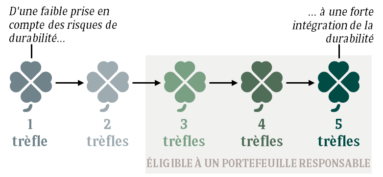 Visuel - Indicateur de la note trèfle